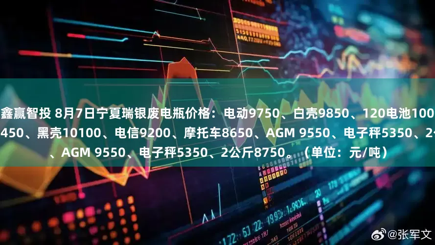 鑫赢智投 8月7日宁夏瑞银废电瓶价格：电动9750、白壳9850、120电池10000、电轿9650、原水黑皮8450、黑壳10100、电信9200、摩托车8650、AGM 9550、电子秤5350、2公斤8750。（单位：元/吨）